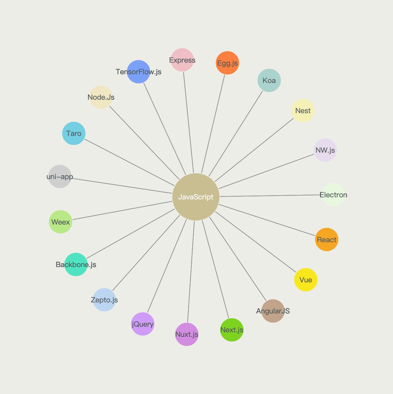 在线知识图谱JavaScript常用框架合集 – NRD Studio