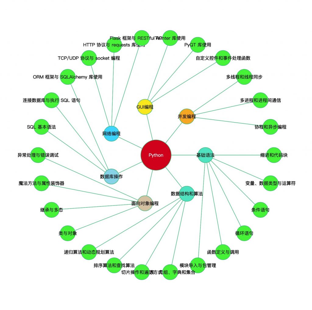 Python编程语言知识图谱 – NRD Studio